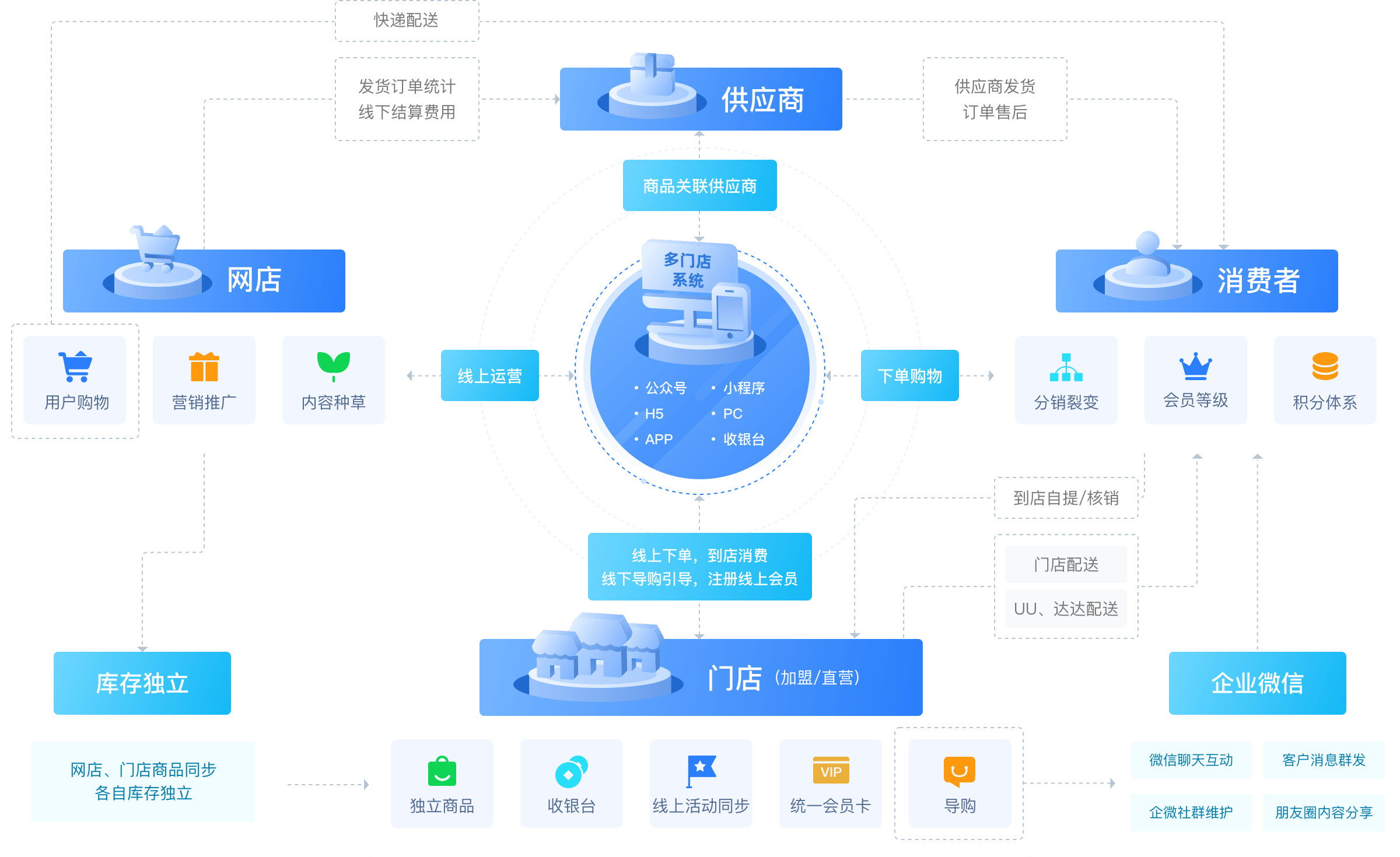 CRMEB多门店商城系统